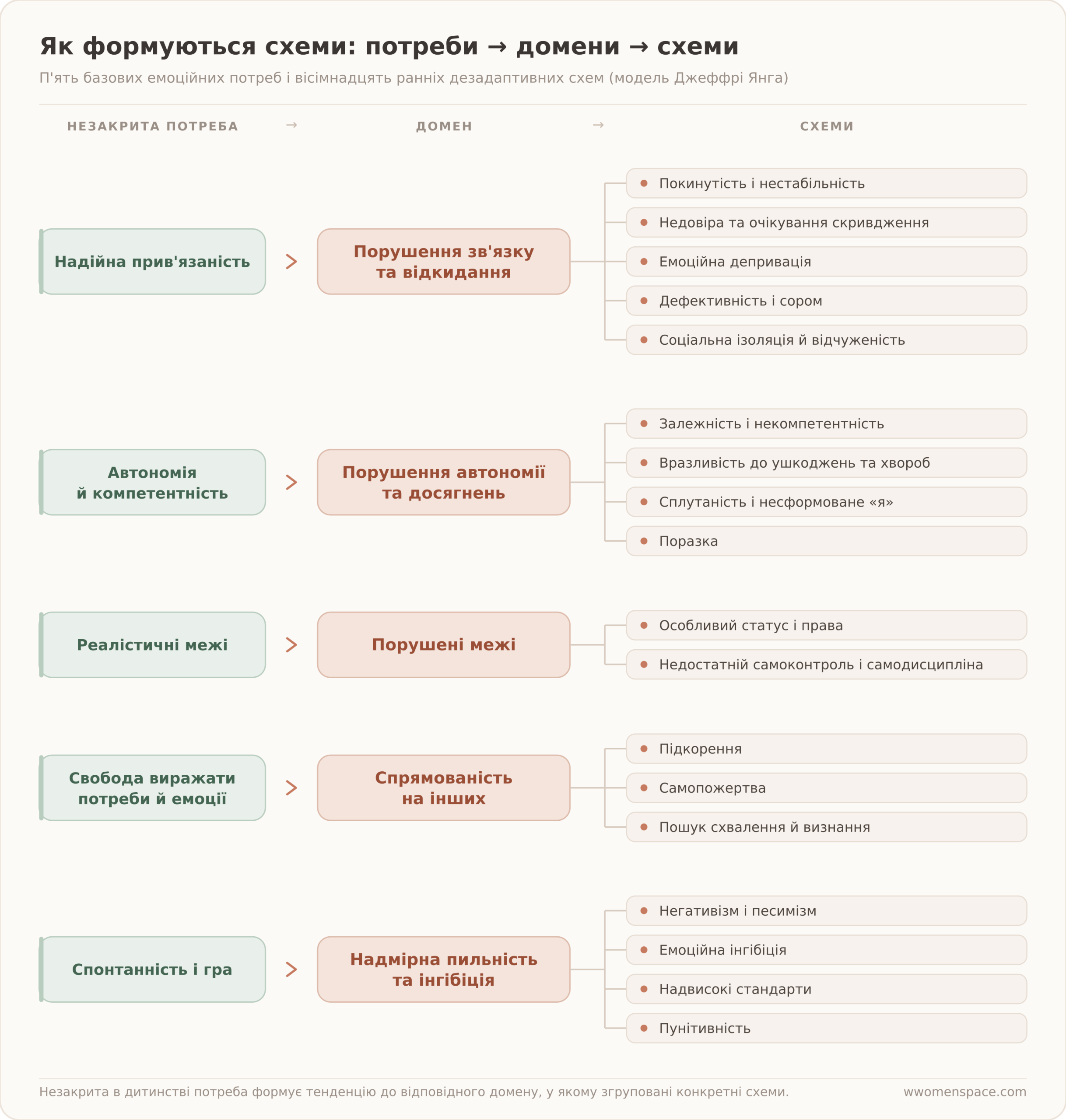 Карта схема-терапії: п'ять базових потреб, п'ять доменів і вісімнадцять ранніх дезадаптивних схем